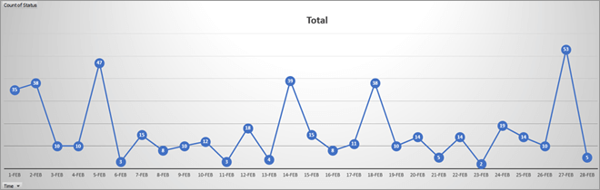 grafik poseta stranama 404